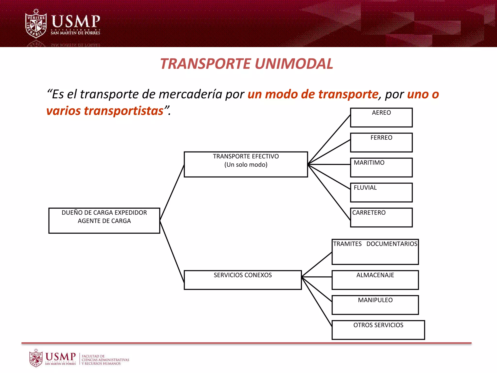 “Es el transporte de mercadería por un modo de transporte, por uno o
varios transportistas”.
TRANSPORTE EFECTIVO
(Un solo modo)
DUEÑO DE CARGA EXPEDIDOR
AGENTE DE CARGA
SERVICIOS CONEXOS
AEREO
FERREO
MARITIMO
FLUVIAL
CARRETERO
TRAMITES DOCUMENTARIOS
ALMACENAJE
OTROS SERVICIOS
MANIPULEO
TRANSPORTE UNIMODAL
 