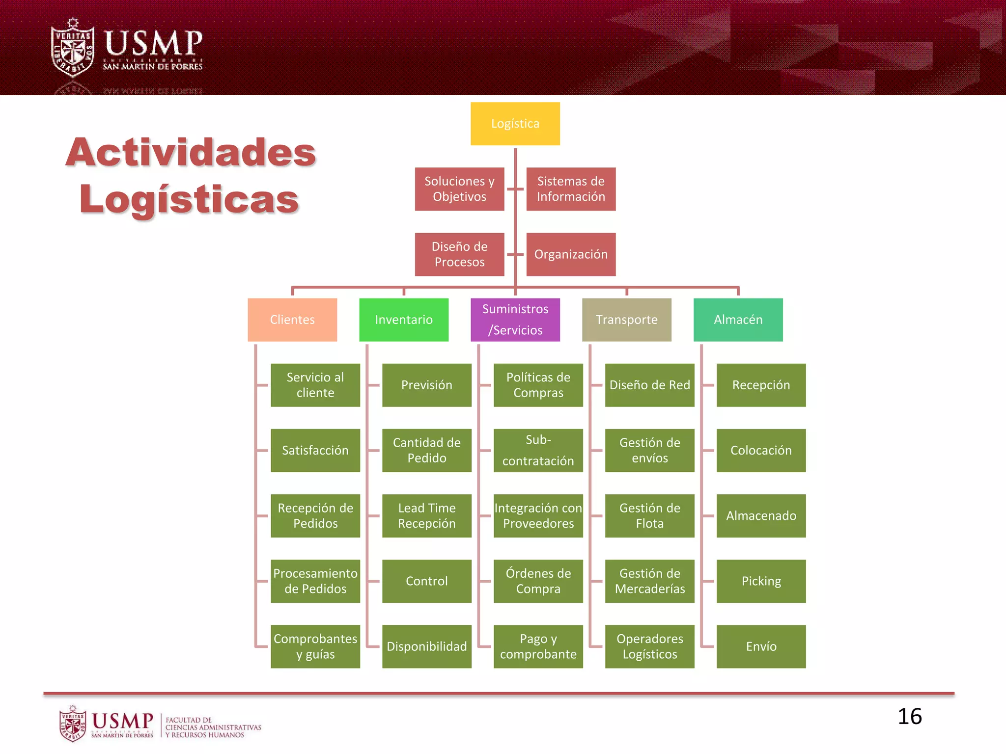Actividades
Logísticas
Logística
Clientes
Servicio al
cliente
Satisfacción
Recepción de
Pedidos
Procesamiento
de Pedidos
Comprobantes
y guías
Inventario
Previsión
Cantidad de
Pedido
Lead Time
Recepción
Control
Disponibilidad
Suministros
/Servicios
Políticas de
Compras
Sub-
contratación
Integración con
Proveedores
Órdenes de
Compra
Pago y
comprobante
Transporte
Diseño de Red
Gestión de
envíos
Gestión de
Flota
Gestión de
Mercaderías
Operadores
Logísticos
Almacén
Recepción
Colocación
Almacenado
Picking
Envío
Soluciones y
Objetivos
Sistemas de
Información
Diseño de
Procesos
Organización
16
 
