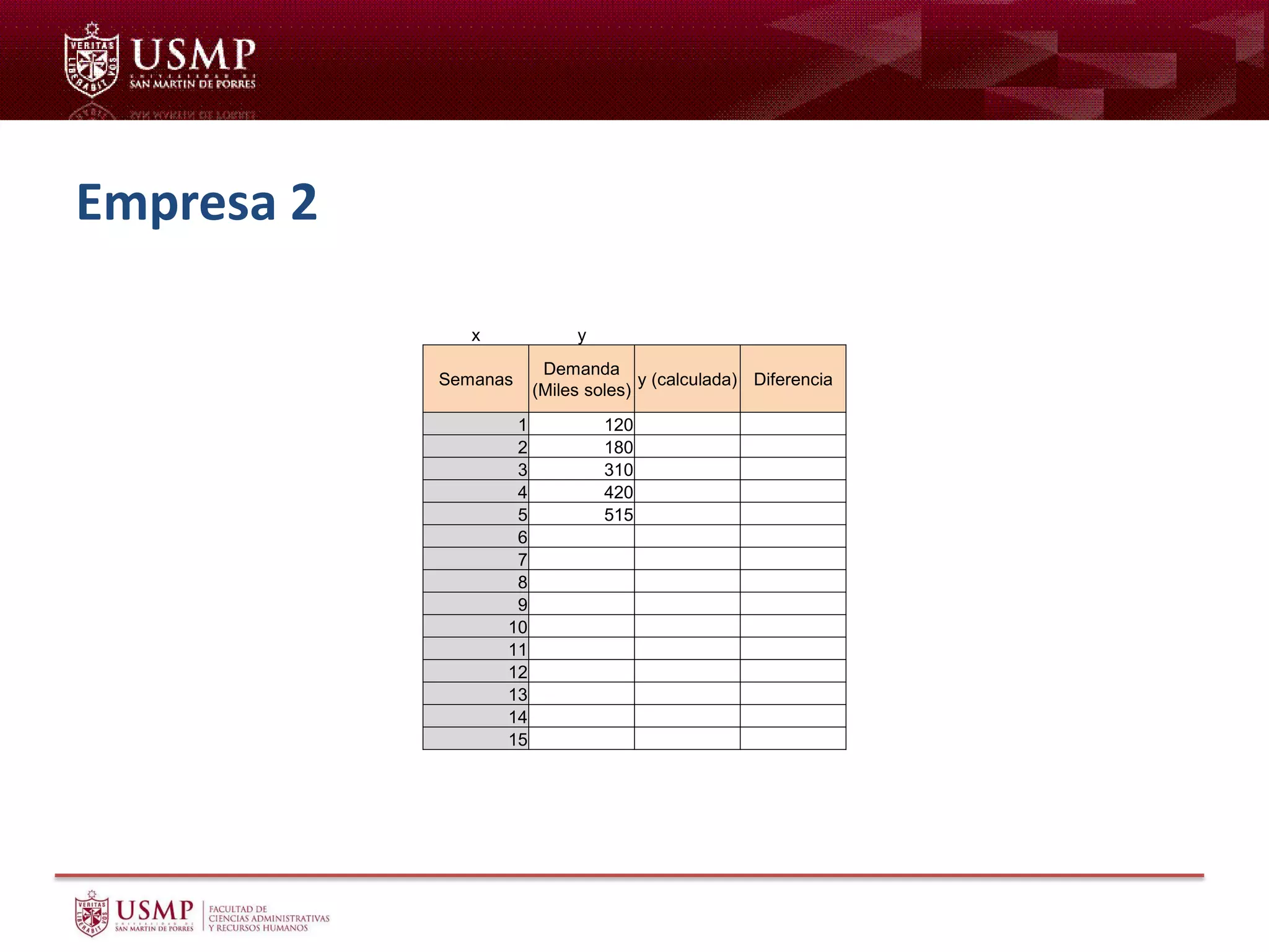 Empresa 2
x y
Semanas
Demanda
(Miles soles)
y (calculada) Diferencia
1 120
2 180
3 310
4 420
5 515
6
7
8
9
10
11
12
13
14
15
 