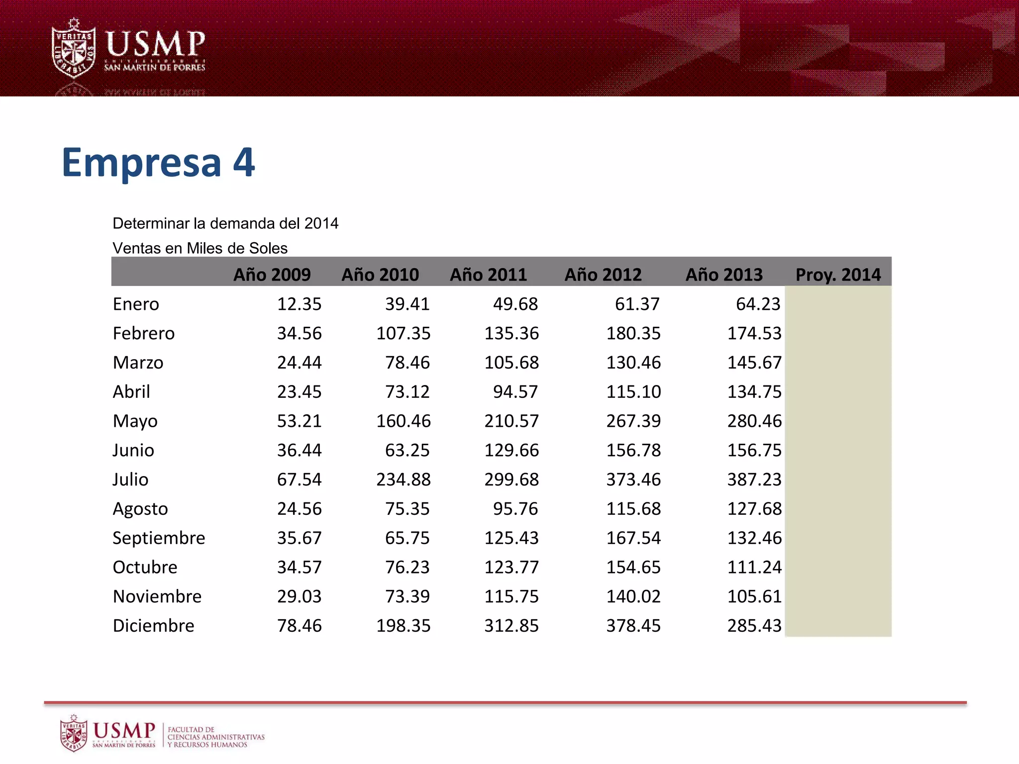 Empresa 4
Determinar la demanda del 2014
Ventas en Miles de Soles
Año 2009 Año 2010 Año 2011 Año 2012 Año 2013 Proy. 2014
Enero 12.35 39.41 49.68 61.37 64.23
Febrero 34.56 107.35 135.36 180.35 174.53
Marzo 24.44 78.46 105.68 130.46 145.67
Abril 23.45 73.12 94.57 115.10 134.75
Mayo 53.21 160.46 210.57 267.39 280.46
Junio 36.44 63.25 129.66 156.78 156.75
Julio 67.54 234.88 299.68 373.46 387.23
Agosto 24.56 75.35 95.76 115.68 127.68
Septiembre 35.67 65.75 125.43 167.54 132.46
Octubre 34.57 76.23 123.77 154.65 111.24
Noviembre 29.03 73.39 115.75 140.02 105.61
Diciembre 78.46 198.35 312.85 378.45 285.43
 