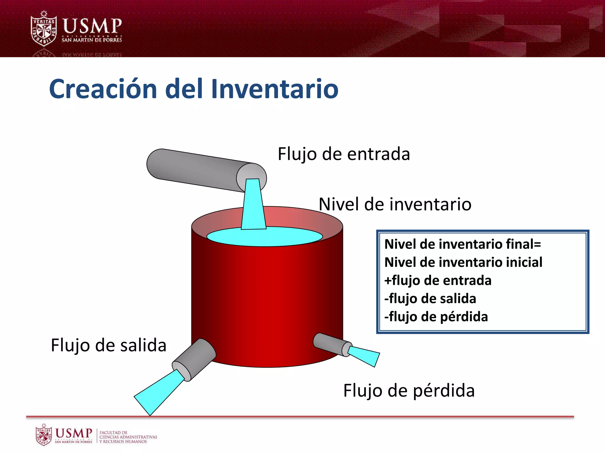 Creación del Inventario
Flujo de entrada
Nivel de inventario
Flujo de salida
Flujo de pérdida
Nivel de inventario final=
Nivel de inventario inicial
+flujo de entrada
-flujo de salida
-flujo de pérdida
 