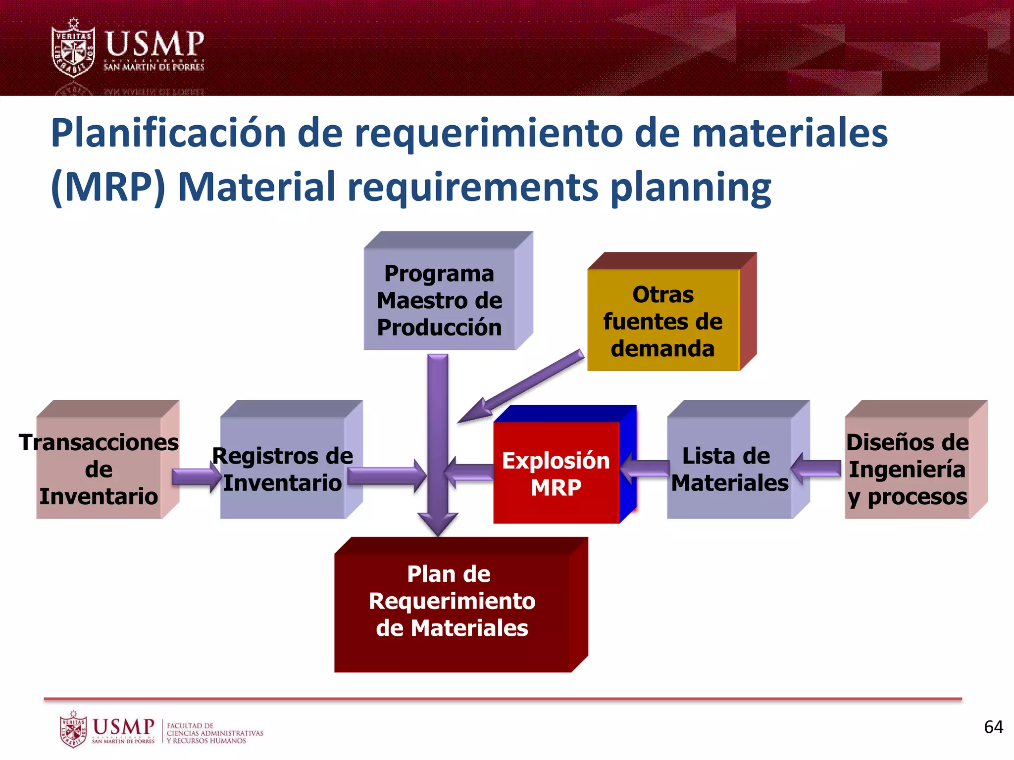 64
Programa
Maestro de
Producción
Plan de
Requerimiento
de Materiales
Explosión
MRP
Lista de
Materiales
Registros de
Inventario
Diseños de
Ingeniería
y procesos
Transacciones
de
Inventario
Otras
fuentes de
demanda
Planificación de requerimiento de materiales
(MRP) Material requirements planning
 