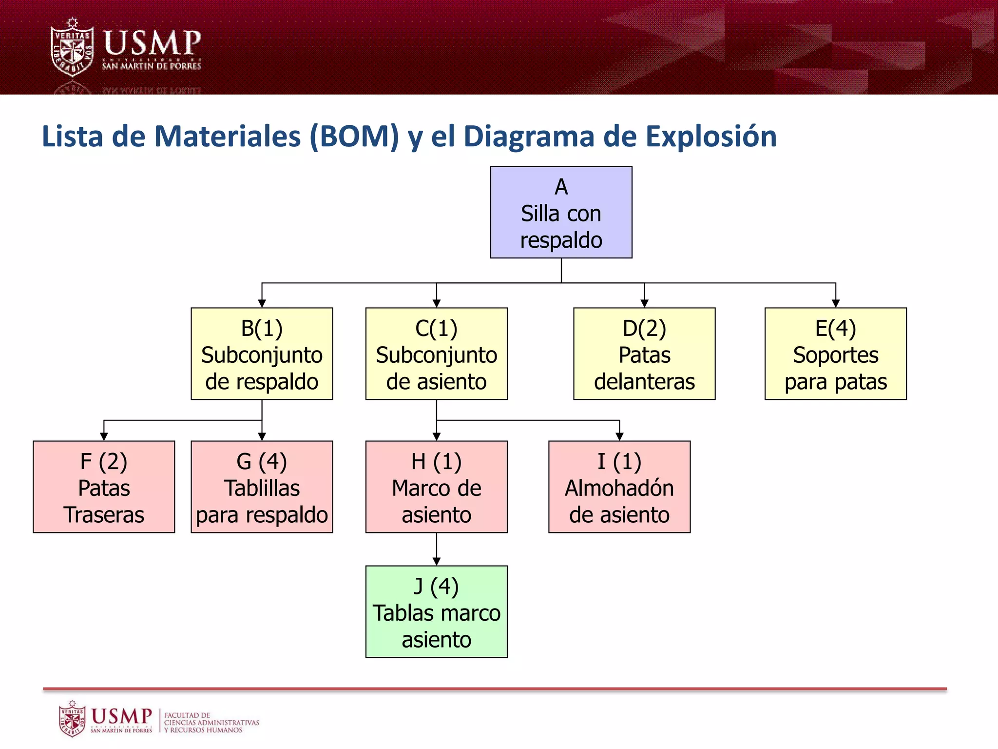 Lista de Materiales (BOM) y el Diagrama de Explosión
A
Silla con
respaldo
C(1)
Subconjunto
de asiento
D(2)
Patas
delanteras
E(4)
Soportes
para patas
B(1)
Subconjunto
de respaldo
I (1)
Almohadón
de asiento
H (1)
Marco de
asiento
G (4)
Tablillas
para respaldo
F (2)
Patas
Traseras
J (4)
Tablas marco
asiento
 