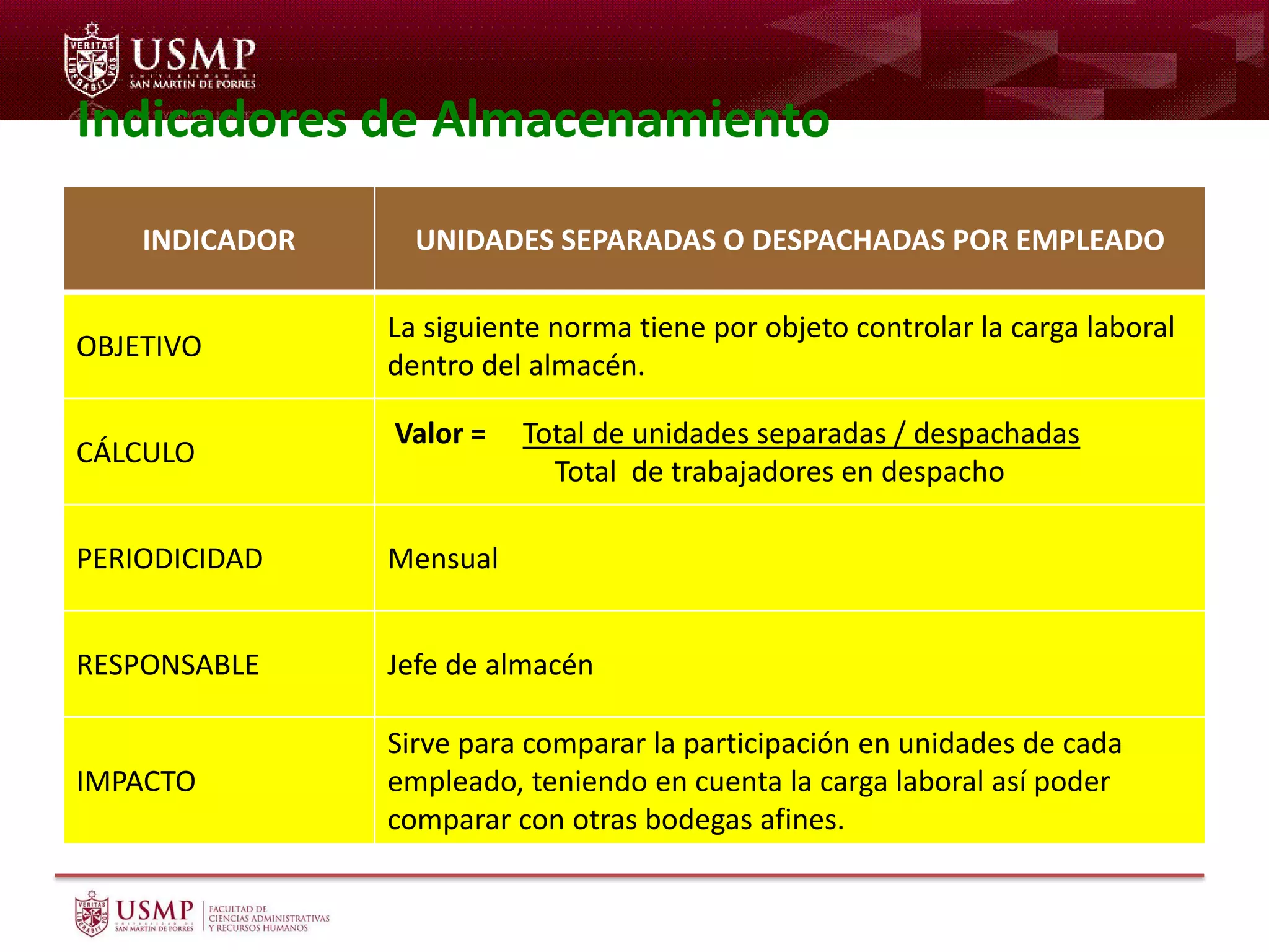 Indicadores de Almacenamiento
INDICADOR UNIDADES SEPARADAS O DESPACHADAS POR EMPLEADO
OBJETIVO
La siguiente norma tiene por objeto controlar la carga laboral
dentro del almacén.
CÁLCULO
Valor = Total de unidades separadas / despachadas
Total de trabajadores en despacho
PERIODICIDAD Mensual
RESPONSABLE Jefe de almacén
IMPACTO
Sirve para comparar la participación en unidades de cada
empleado, teniendo en cuenta la carga laboral así poder
comparar con otras bodegas afines.
 
