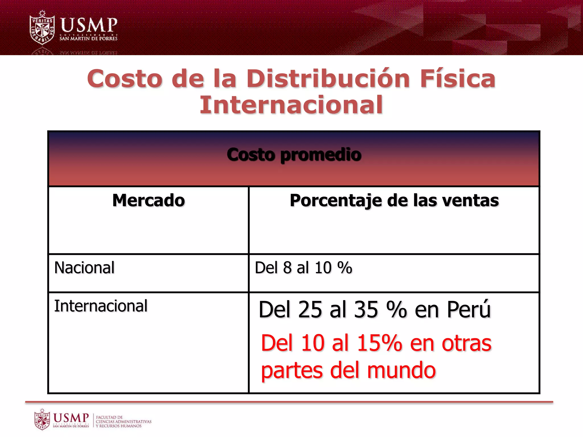 Costo de la Distribución Física
Internacional
Costo promedio
Mercado Porcentaje de las ventas
Nacional Del 8 al 10 %
Internacional Del 25 al 35 % en Perú
Del 10 al 15% en otras
partes del mundo
 