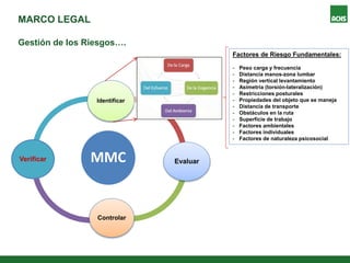 MARCO LEGAL
MMC
Identificar
Evaluar
Controlar
Verificar
Gestión de los Riesgos….
Factores de Riesgo Fundamentales:
- Peso carga y frecuencia
- Distancia manos-zona lumbar
- Región vertical levantamiento
- Asimetría (torsión-lateralización)
- Restricciones posturales
- Propiedades del objeto que se maneja
- Distancia de transporte
- Obstáculos en la ruta
- Superficie de trabajo
- Factores ambientales
- Factores individuales
- Factores de naturaleza psicosocial
 