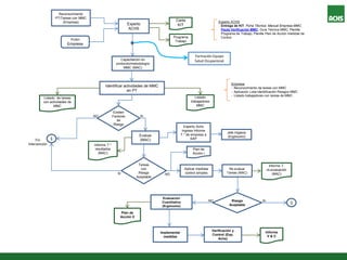 Experto
ACHS
NO
Existen
Factores
de
Riesgo
Evaluar
(MAC)
SI
Tareas
con
Riesgo
Aceptable
SI NO
Evaluación
Cuantitativa
(Ergónomo)
Implementar
medidas
Verificación y
Control (Exp.
Achs)
Experto ACHS:
- Entrega de KIT: Ficha Técnica; Manual Empresa MMC;
Pauta Verificación MMC; Guía Técnica MMC; Planilla
Programa de Trabajo, Planilla Plan de Acción medidas de
Control
Empresa:
- Reconocimiento de tareas con MMC
- Aplicación Lista Identificación Riesgos MMC
- Listado trabajadores con tareas de MMC
Identificar actividades de MMC
en PT
PUSH
Empresa
Informe T.*
resultados
(MAC)
Plan de
Acción II
Informe
V & C
Listado de tareas
con actividades de
MMC
Carta
KIT
Programa
Trabajo
Listado
trabajadores
MMC
Aplicar medidas
control simples
1
Fin
Intervención
Riesgo
Aceptable
1
NO SI
Capacitación en
protocolo/metodología
MMC (MAC)
Plan de
Acción I
Re-evaluar
Tareas (MAC)
Informe T.
re-evaluación
(MAC)
Experto Achs
ingresa Informe
T.* de empresa a
SAP
Jefe Higiene
(Ergónomo)
Formación Equipo
Salud Ocupacional
Reconocimiento
PT/Tareas con MMC
(Empresa)
 