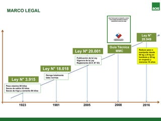 MARCO LEGAL
Peso máximo 80 kilos
Sacos de salitre 83 kilos
Sacos de trigo y cemento 86 kilos
Deroga totalmente
tales normas
1923 1981
Ley N° 3.915
Ley N° 18.018
2005
Publicación de la Ley
Vigencia de la Ley
Reglamento (D.S .N° 63)
Ley Nº 20.001
Guía Técnica
MMC
2008
Ley N°
20.949
2016
Reduce peso a
manipular desde
50 kg a 25 kg en
hombres y 20 kg
en mujeres y
menores 18 años
 