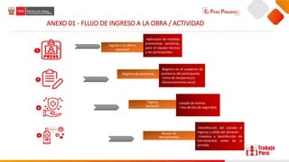 ANEXO 01 - FLUJO DE INGRESO A LA OBRA / ACTIVIDAD
Ingreso a la obra o
actividad
Registro de asistencia
Higiene
personal
Recojo de
Herramientas
-Aplicación de medidas
preventivas sanitarias,
para el equipo técnico
y los participantes.
-Registro en el cuaderno de
asistencia del participante.
-Toma de temperatura.
-Distanciamiento social.
-Lavado de manos.
--Uso de kits de seguridad.
-Desinfección del calzado al
ingreso y salida del almacén.
-Limpieza y desinfección de
herramientas antes de la
jornada.
 