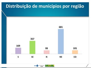 Distribuição de municípios por região
 