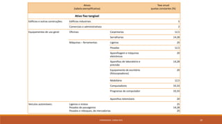 FORMADORA: CARINA REIS 20
Ativos
(tabela exemplificativa)
Taxa anual
quotas constantes (%)
Ativo fixo tangível
Edifícios e outras construções: Edifícios industriais 5
Comerciais e administrativos 2
Equipamentos de uso geral: Oficinas: Carpintarias 12,5
Serralharias 14,28
Máquinas – ferramentas: Ligeiras 20
Pesadas 12,5
Aparelhagem e máquinas
eletrónicas
20
Aparelhos de laboratório e
precisão
14,28
Equipamento de escritório
(fotocopiadoras)
20
Mobiliário 12,5
Computadores 33,33
Programas de computador 33,33
Aparelhos telemóveis 20
Veículos automóveis: Ligeiros e mistos
Pesados de passageiros
Pesados e reboques, de mercadorias
25
14,28
20
 