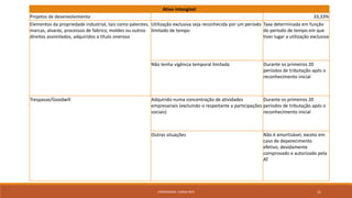 FORMADORA: CARINA REIS 21
Ativo intangível
Projetos de desenvolvimento 33,33%
Elementos da propriedade industrial, tais como patentes,
marcas, alvarás, processos de fabrico, moldes ou outros
direitos assimilados, adquiridos a título oneroso
Utilização exclusiva seja reconhecida por um período
limitado de tempo
Taxa determinada em função
do período de tempo em que
tiver lugar a utilização exclusiva
Não tenha vigência temporal limitada Durante os primeiros 20
períodos de tributação após o
reconhecimento inicial
Trespasse/Goodwill Adquirido numa concentração de atividades
empresariais (excluindo o respeitante a participações
sociais)
Durante os primeiros 20
períodos de tributação após o
reconhecimento inicial
Outras situações Não é amortizável, exceto em
caso de deperecimento
efetivo, devidamente
comprovado e autorizado pela
AT
 