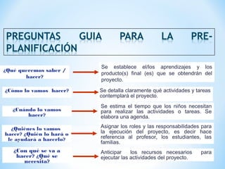 ¿Qué queremos saber /
hacer?
Se establece el/los aprendizajes y los
producto(s) final (es) que se obtendrán del
proyecto.
¿Cómo lo vamos hacer? Se detalla claramente qué actividades y tareas
contemplará el proyecto.
¿Cuándo lo vamos
hacer?
Se estima el tiempo que los niños necesitan
para realizar las actividades o tareas. Se
elabora una agenda.
¿Quiénes lo vamos
hacer? ¿Quién lo hará o
le ayudará a hacerlo?
Asignar los roles y las responsabilidades para
la ejecución del proyecto, es decir hace
referencia al profesor, los estudiantes, las
familias.
¿Con qué se va a
hacer? ¿Qué se
necesita?
Anticipar los recursos necesarios para
ejecutar las actividades del proyecto.
 