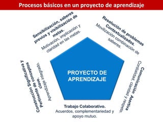 PROYECTO DE
APRENDIZAJE
Trabajo Colaborativo.
Acuerdos, complementariedad y
apoyo mutuo.
Procesos básicos en un proyecto de aprendizaje
 