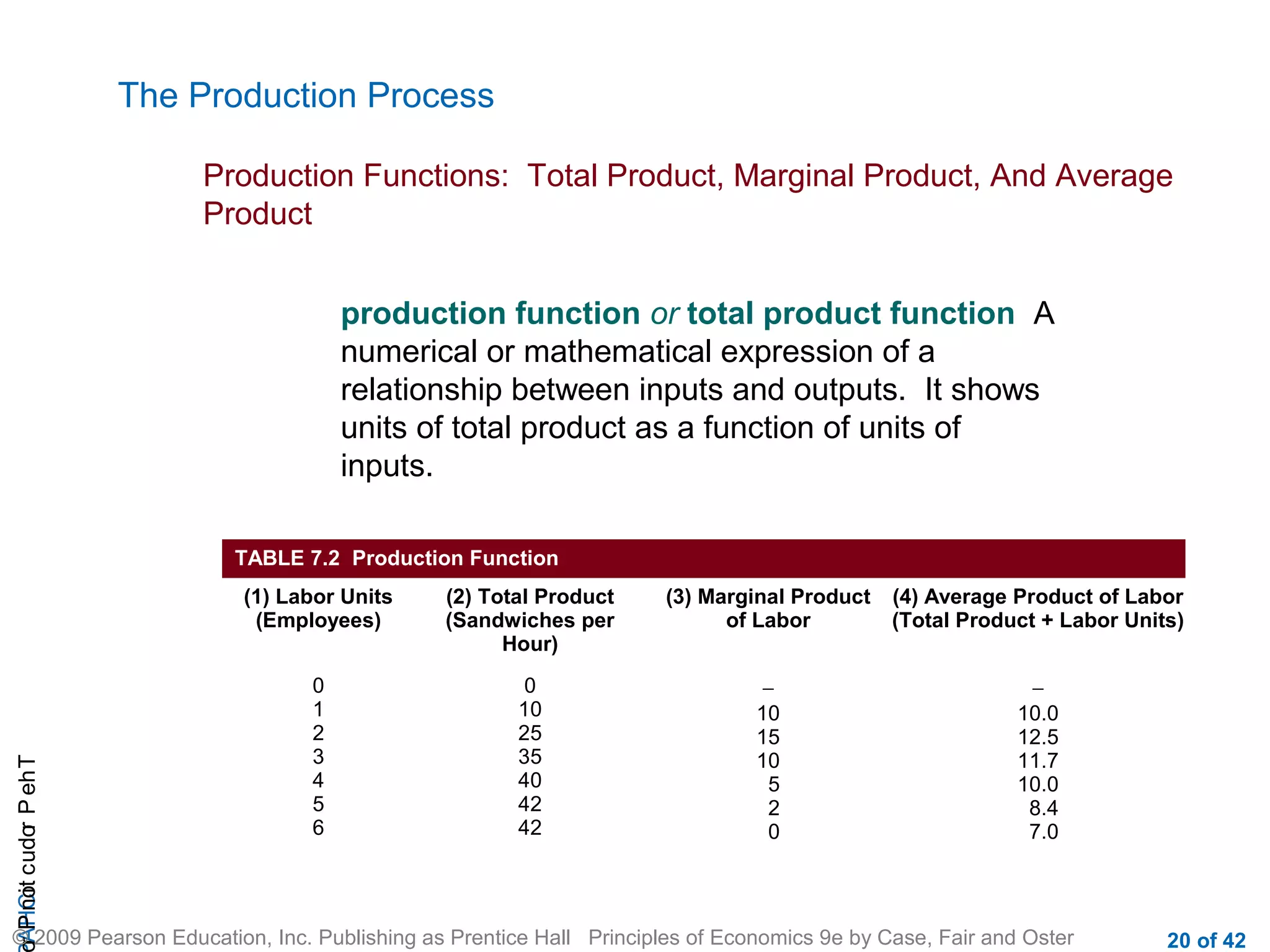 The Production Process
Production Functions: Total Product, Marginal Product, And Average
Product
production function or total product function A
numerical or mathematical expression of a
relationship between inputs and outputs. It shows
units of total product as a function of units of
inputs.
TABLE 7.2 Production Function

r P not c udo P eh T
A HCi
r

(1) Labor Units
(Employees)

(2) Total Product
(Sandwiches per
Hour)

(3) Marginal Product
of Labor

(4) Average Product of Labor
(Total Product + Labor Units)

0
1
2
3
4
5
6

0
10
25
35
40
42
42

−
10
15
10
5
2
0

−
10.0
12.5
11.7
10.0
8.4
7.0

© 2009 Pearson Education, Inc. Publishing as Prentice Hall Principles of Economics 9e by Case, Fair and Oster

20 of 42

 