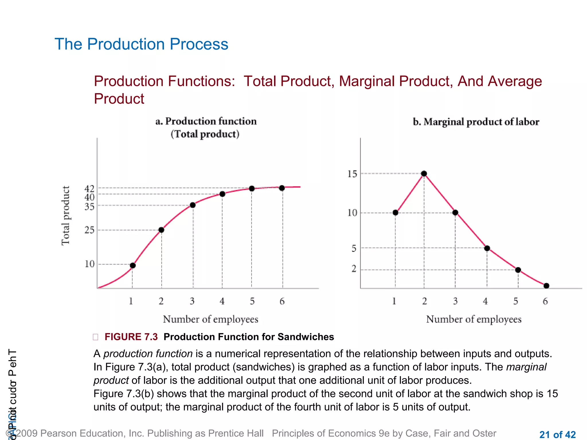 The Production Process
Production Functions: Total Product, Marginal Product, And Average
Product

r P not c udo P eh T
A HCi
r

 FIGURE 7.3 Production Function for Sandwiches

A production function is a numerical representation of the relationship between inputs and outputs.
In Figure 7.3(a), total product (sandwiches) is graphed as a function of labor inputs. The marginal
product of labor is the additional output that one additional unit of labor produces.
Figure 7.3(b) shows that the marginal product of the second unit of labor at the sandwich shop is 15
units of output; the marginal product of the fourth unit of labor is 5 units of output.

© 2009 Pearson Education, Inc. Publishing as Prentice Hall Principles of Economics 9e by Case, Fair and Oster

21 of 42

 