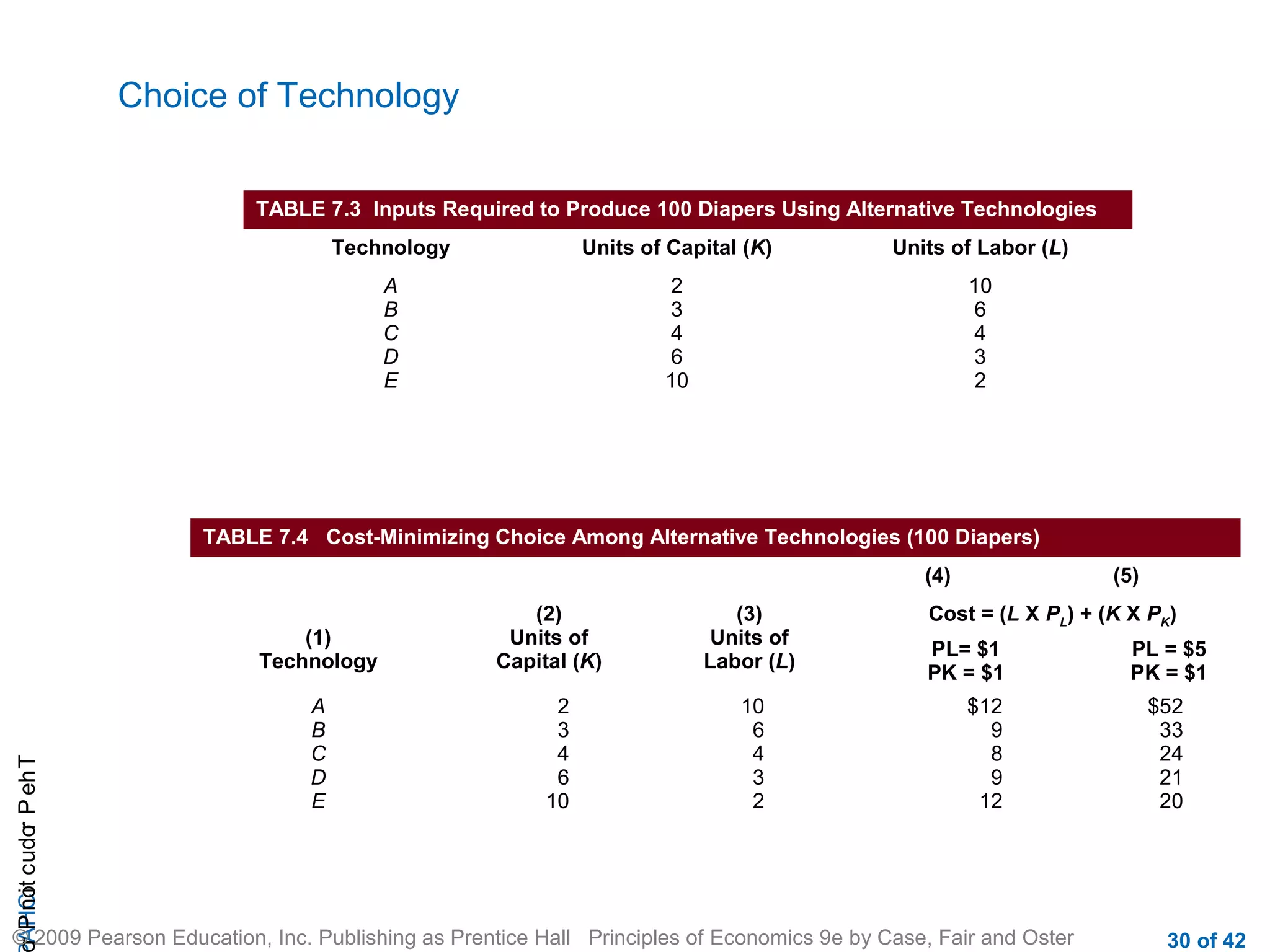 Choice of Technology
TABLE 7.3 Inputs Required to Produce 100 Diapers Using Alternative Technologies
Technology

Units of Capital (K)

Units of Labor (L)

A
B
C
D
E

2
3
4
6
10

10
6
4
3
2

TABLE 7.4 Cost-Minimizing Choice Among Alternative Technologies (100 Diapers)
(4)

r P not c udo P eh T
A HCi
r

(1)
Technology
A
B
C
D
E

(2)
Units of
Capital (K)
2
3
4
6
10

(3)
Units of
Labor (L)
10
6
4
3
2

(5)

Cost = (L X PL) + (K X PK)
PL= $1
PK = $1
$12
9
8
9
12

© 2009 Pearson Education, Inc. Publishing as Prentice Hall Principles of Economics 9e by Case, Fair and Oster

PL = $5
PK = $1
$52
33
24
21
20

30 of 42

 