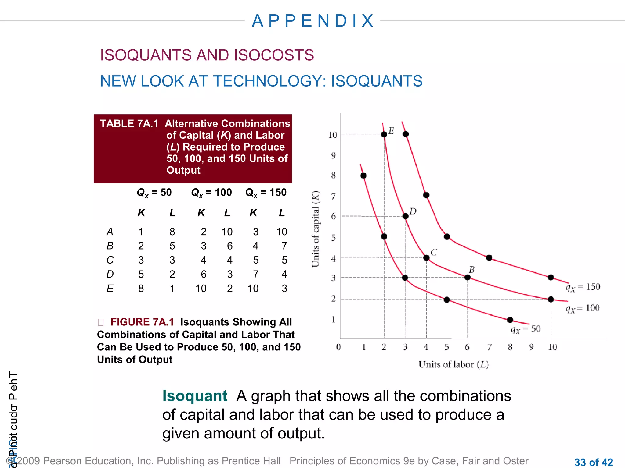 APPENDIX
ISOQUANTS AND ISOCOSTS
NEW LOOK AT TECHNOLOGY: ISOQUANTS
TABLE 7A.1 Alternative Combinations
of Capital (K) and Labor
(L) Required to Produce
50, 100, and 150 Units of
Output
QX = 50

QX = 100

QX = 150

K
A
B
C
D
E

L

K

L

K

L

1
2
3
5
8

8
5
3
2
1

2
3
4
6
10

10
6
4
3
2

3
4
5
7
10

10
7
5
4
3

r P not c udo P eh T
A HCi
r

 FIGURE 7A.1 Isoquants Showing All
Combinations of Capital and Labor That
Can Be Used to Produce 50, 100, and 150
Units of Output

Isoquant A graph that shows all the combinations
of capital and labor that can be used to produce a
given amount of output.

© 2009 Pearson Education, Inc. Publishing as Prentice Hall Principles of Economics 9e by Case, Fair and Oster

33 of 42

 