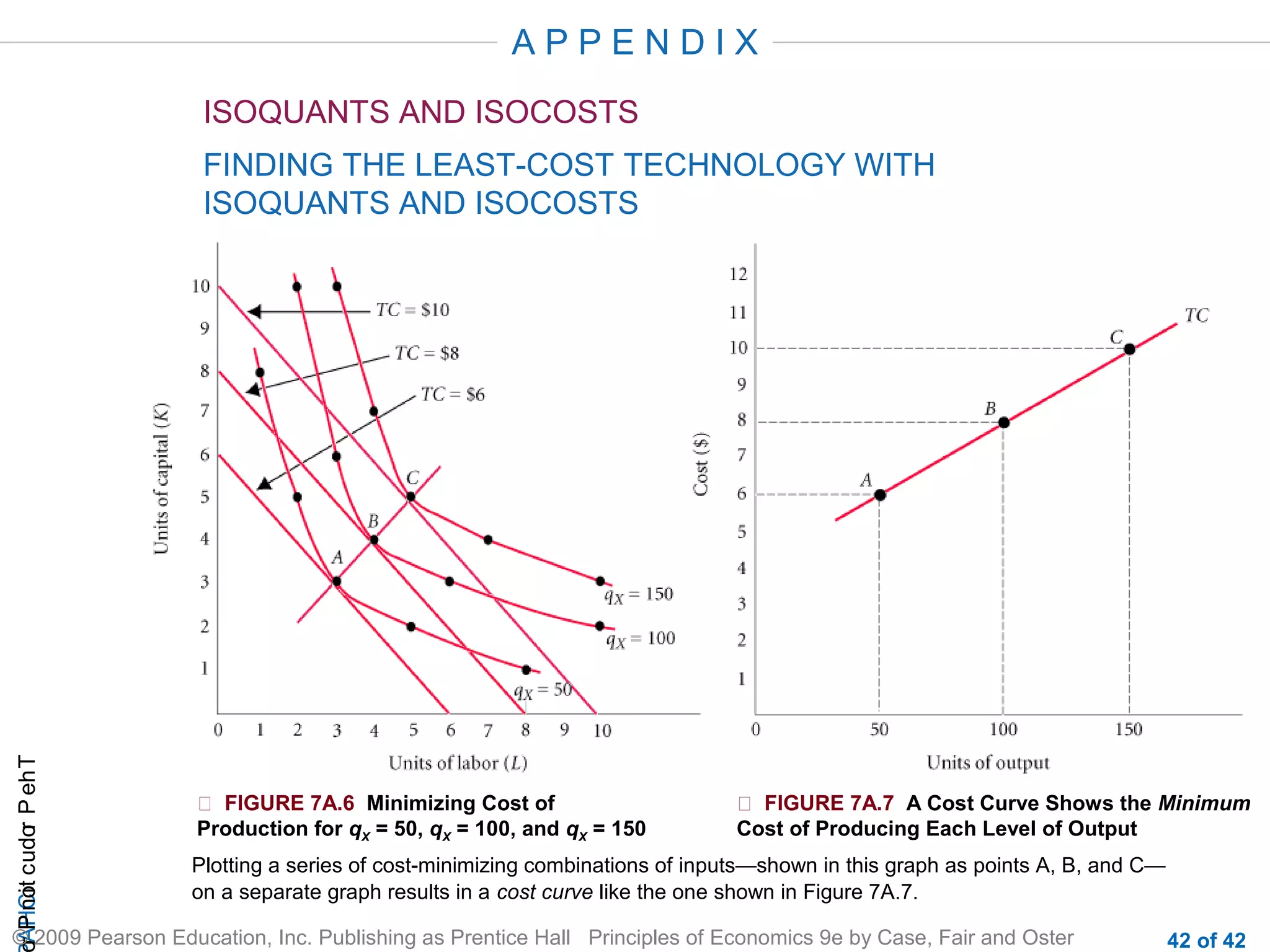 APPENDIX
ISOQUANTS AND ISOCOSTS

r P not c udo P eh T
A HCi
r

FINDING THE LEAST-COST TECHNOLOGY WITH
ISOQUANTS AND ISOCOSTS

 FIGURE 7A.6 Minimizing Cost of
Production for qX = 50, qX = 100, and qX = 150

 FIGURE 7A.7 A Cost Curve Shows the Minimum
Cost of Producing Each Level of Output

Plotting a series of cost-minimizing combinations of inputs—shown in this graph as points A, B, and C—
on a separate graph results in a cost curve like the one shown in Figure 7A.7.

© 2009 Pearson Education, Inc. Publishing as Prentice Hall Principles of Economics 9e by Case, Fair and Oster

42 of 42

 