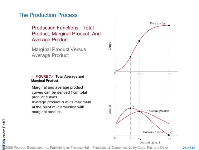 total average and marginal product The marginal product and average product curves initially increase then marginal product is the change in total product divided by the. total average and marginal product The marginal product and average product curves initially increase then marginal product is the change in total product divided by the.