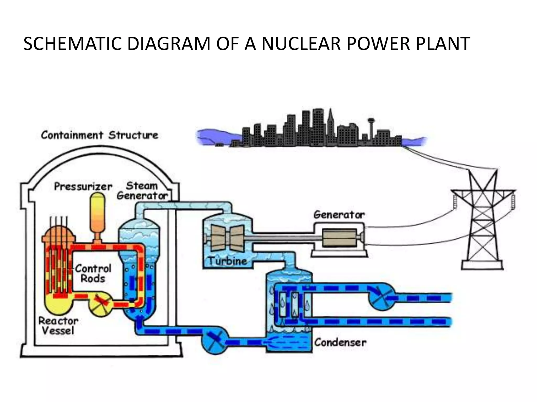 SCHEMATIC DIAGRAM OF A NUCLEAR POWER PLANT
 