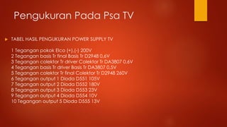 Pengukuran Pada Psa TV
 TABEL HASIL PENGUKURAN POWER SUPPLY TV
1 Tegangan pokok Elco (+),(-) 200V
2 Tegangan basis Tr final Basis Tr D2948 0,6V
3 Tegangan colektor Tr driver Colektor Tr DA3807 0,6V
4 Tegangan basis Tr driver Basis Tr DA3807 0,5V
5 Tegangan colektor Tr final Colektor Tr D2948 260V
6 Tegangan output 1 Dioda D551 105V
7 Tegangan output 2 Dioda D552 180V
8 Tegangan output 3 Dioda D553 23V
9 Tegangan output 4 Dioda D554 10V
10 Tegangan output 5 Dioda D555 13V
 