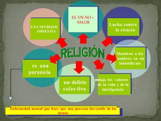 .
ES UN NO -
VALOR
Lucha contra
la ciencia
Mantiene a los
hombres en un
infantilis mo
rebaja los valores
de la vida y de la
inteligencia
un delirio
colec tivo.
es una
paranoia
UNA NEUROSIS
OBSES IVA
Enfermedad mental que hace que una pers ona des confíe de las demás
ES UN NO -
VALOR
Lucha contra
la ciencia
Mantiene a los
hombres en un
infantilis mo
rebaja los valores
de la vida y de la
inteligencia
un delirio
colec tivo.
es una
paranoia
UNA NEUROSIS
OBSES IVA
Enfermedad mental que hace que una pers ona des confíe de las
demás
 
