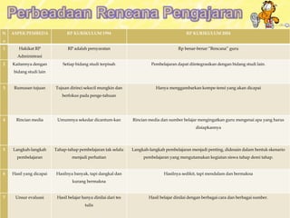 N 
o 
ASPEK PEMBEDA RP KURIKULUM 1994 RP KURIKULUM 2004 
1 Hakikat RP 
Administrasi 
RP adalah persyaratan Rp benar-benar “Rencana” guru 
2 Kaitannya dengan 
bidang studi lain 
Setiap bidang studi terpisah Pembelajaran dapat diintegrasikan dengan bidang studi lain. 
3 Rumusan tujuan Tujuan dirinci sekecil mungkin dan 
berfokus pada penge-tahuan 
Hanya menggambarkan kompe-tensi yang akan dicapai 
4 Rincian media Umumnya sekedar dicantum-kan Rincian media dan sumber belajar mengingatkan guru mengenai apa yang harus 
disiapkannya 
5 Langkah-langkah 
pembelajaran 
Tahap-tahap pembelajaran tak selalu 
menjadi perhatian 
Langkah-langkah pembelajaran menjadi penting, didesain dalam bentuk skenario 
pembelajaran yang mengutamakan kegiatan siswa tahap demi tahap. 
6 Hasil yang dicapai Hasilnya banyak, tapi dangkal dan 
kurang bermakna 
Hasilnya sedikit, tapi mendalam dan bermakna 
7 Unsur evaluasi Hasil belajar hanya dinilai dari tes 
tulis 
Hasil belajar dinilai dengan berbagai cara dan berbagai sumber. 
 