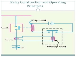 Protective Relay In Power System Protection power system protection | PPTX