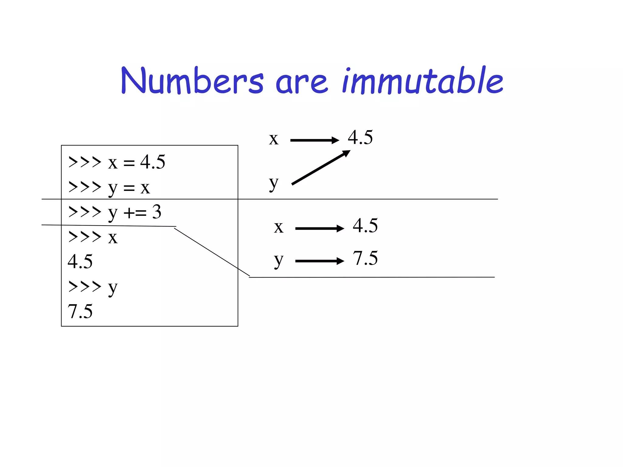 Numbers are immutable
>>> x = 4.5
>>> y = x
>>> y += 3
>>> x
4.5
>>> y
7.5
x 4.5
y
x 4.5
y 7.5
 