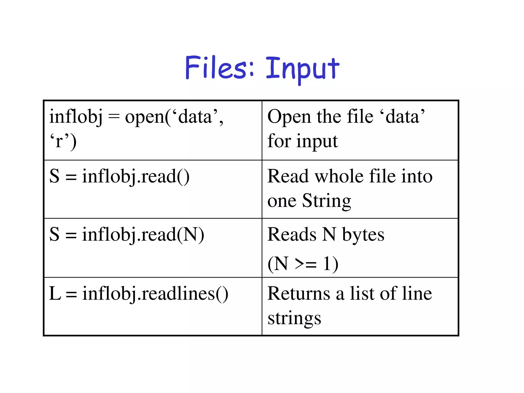 Files: Input
inflobj = open(‘data’,
‘r’)
Open the file ‘data’
for input
S = inflobj.read() Read whole file into
one String
S = inflobj.read(N) Reads N bytes
(N >= 1)
L = inflobj.readlines() Returns a list of line
strings
 