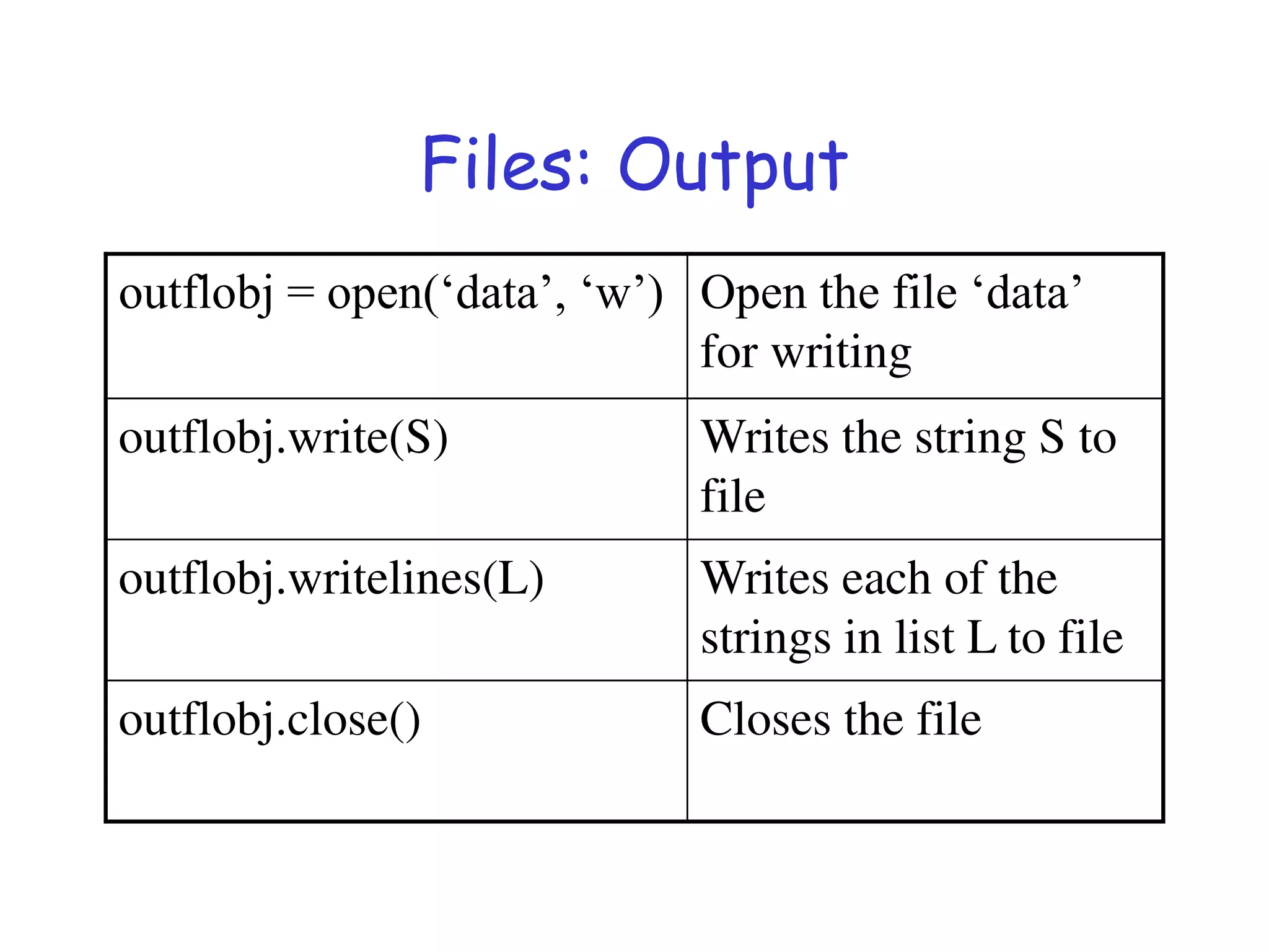 Files: Output
outflobj = open(‘data’, ‘w’) Open the file ‘data’
for writing
outflobj.write(S) Writes the string S to
file
outflobj.writelines(L) Writes each of the
strings in list L to file
outflobj.close() Closes the file
 