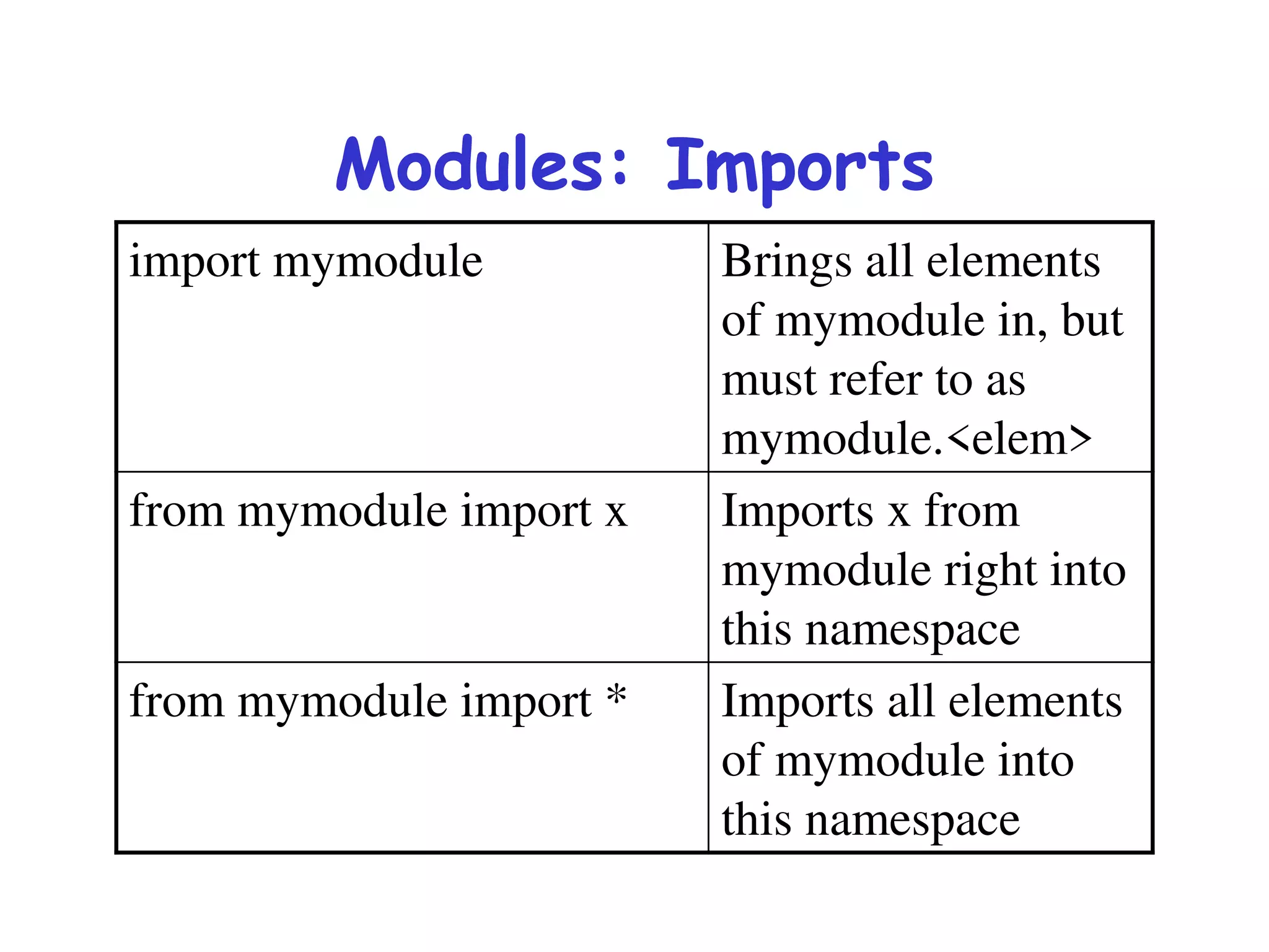 Modules: Imports
import mymodule Brings all elements
of mymodule in, but
must refer to as
mymodule.<elem>
from mymodule import x Imports x from
mymodule right into
this namespace
from mymodule import * Imports all elements
of mymodule into
this namespace
 