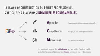 LE TRAVAIL DE CONSTRUCTION DU PROJET PROFESSIONNEL
S’ARTICULE EN 3 DIMENSIONS INDIVIDUELLES FONDAMENTALES
Compétences
Aptitudes
Motivations
Le consultant apporte la méthodologie et les outils d’analyse validés
permettant au candidat de mener sa réflexion par rapport à ces 3 dimensions.
« ce que je sais faire régulièrement »
« mes caractéristiques comportementales »
« ce qui met en action »
 