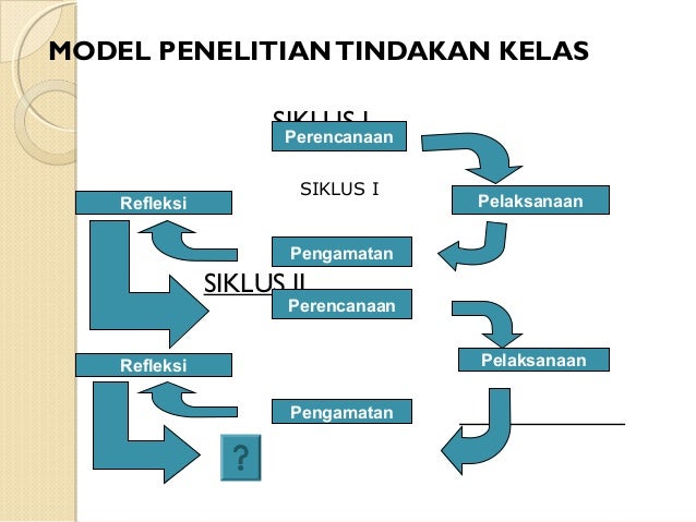 Alur Penelitian Tindakan Kelas PENELITIAN TINDAKAN KELAS