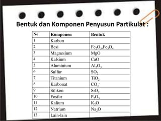 Bentuk dan Komponen Penyusun Partikulat :
No Komponen Bentuk
1 Karbon
2 Besi Fe2O3,Fe3O4
3 Magnesium MgO
4 Kalsium CaO
5 Aluminium Al2O3
6 Sulfur SO2
7 Titanium TiO2
8 Karbonat CO3
-
9 Silikon SiO2
10 Fosfor P2O5
11 Kalium K2O
12 Natrium Na2O
13 Lain-lain
 