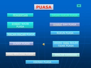 PUASA
PENGERTIAN DASAR HUKUM PUASA
SYARAT WAJIB
PUASA
SYARAT SAH PUASA
RUKUN PUASA
MACAM-MACAM PUASA
SUNAH PUASA ORANG YANG BOLEH
TIDAK PUASA
YANG MERUSAK PUASA AMALAN RAMADAN
HIKMAH PUASA
 