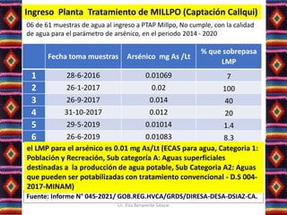 Fecha toma muestras Arsénico mg As /Lt
% que sobrepasa
LMP
1 28-6-2016 0.01069 7
2 26-1-2017 0.02 100
3 26-9-2017 0.014 40
4 31-10-2017 0.012 20
5 29-5-2019 0.01014 1.4
6 26-6-2019 0.01083 8.3
Ingreso Planta Tratamiento de MILLPO (Captación Callqui)
Fuente: Informe N° 045-2021/ GOB.REG.HVCA/GRDS/DIRESA-DESA-DSIAZ-CA.
el LMP para el arsénico es 0.01 mg As/Lt (ECAS para agua, Categoria 1:
Población y Recreación, Sub categoría A: Aguas superficiales
destinadas a la producción de agua potable, Sub Categoria A2: Aguas
que pueden ser potabilizadas con tratamiento convencional - D.S 004-
2017-MINAM)
06 de 61 muestras de agua al ingreso a PTAP Millpo, No cumple, con la calidad
de agua para el parámetro de arsénico, en el periodo 2014 - 2020
Lic. Elsa Benavente Salazar
 