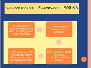 •LANGKAH-LANGKAH PELEMBAGAAN PWS-KIA
1. Penunjukkan
petugas pengolahan
data di tiap tingkatan,
untuk menjaga
2. Pemanfaatan
pertemuan lintas
program
3. Pemantauan PWS
KIA untuk
meyakinkan lintas
sektoral
4. Pemanfaatan PWS
KIA sebagai bahan
Musrenbang desa
dan kabupaten/kota
 