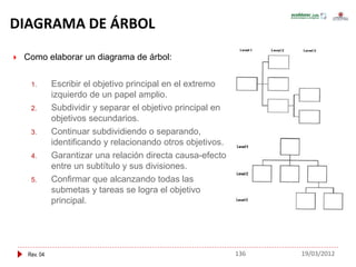 Rev. 04
 Como elaborar un diagrama de árbol:
1. Escribir el objetivo principal en el extremo
izquierdo de un papel amplio.
2. Subdividir y separar el objetivo principal en
objetivos secundarios.
3. Continuar subdividiendo o separando,
identificando y relacionando otros objetivos.
4. Garantizar una relación directa causa-efecto
entre un subtítulo y sus divisiones.
5. Confirmar que alcanzando todas las
submetas y tareas se logra el objetivo
principal.
DIAGRAMA DE ÁRBOL
136 19/03/2012
 