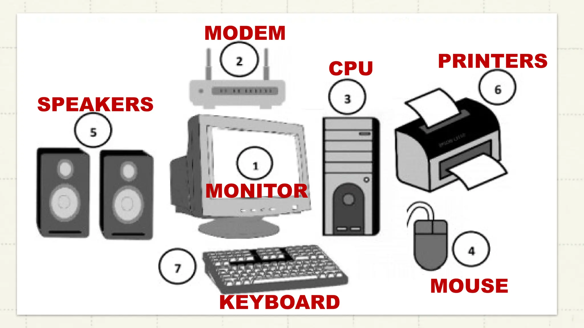 MONITOR
MODEM
CPU
MOUSE
SPEAKERS
PRINTERS
KEYBOARD
 