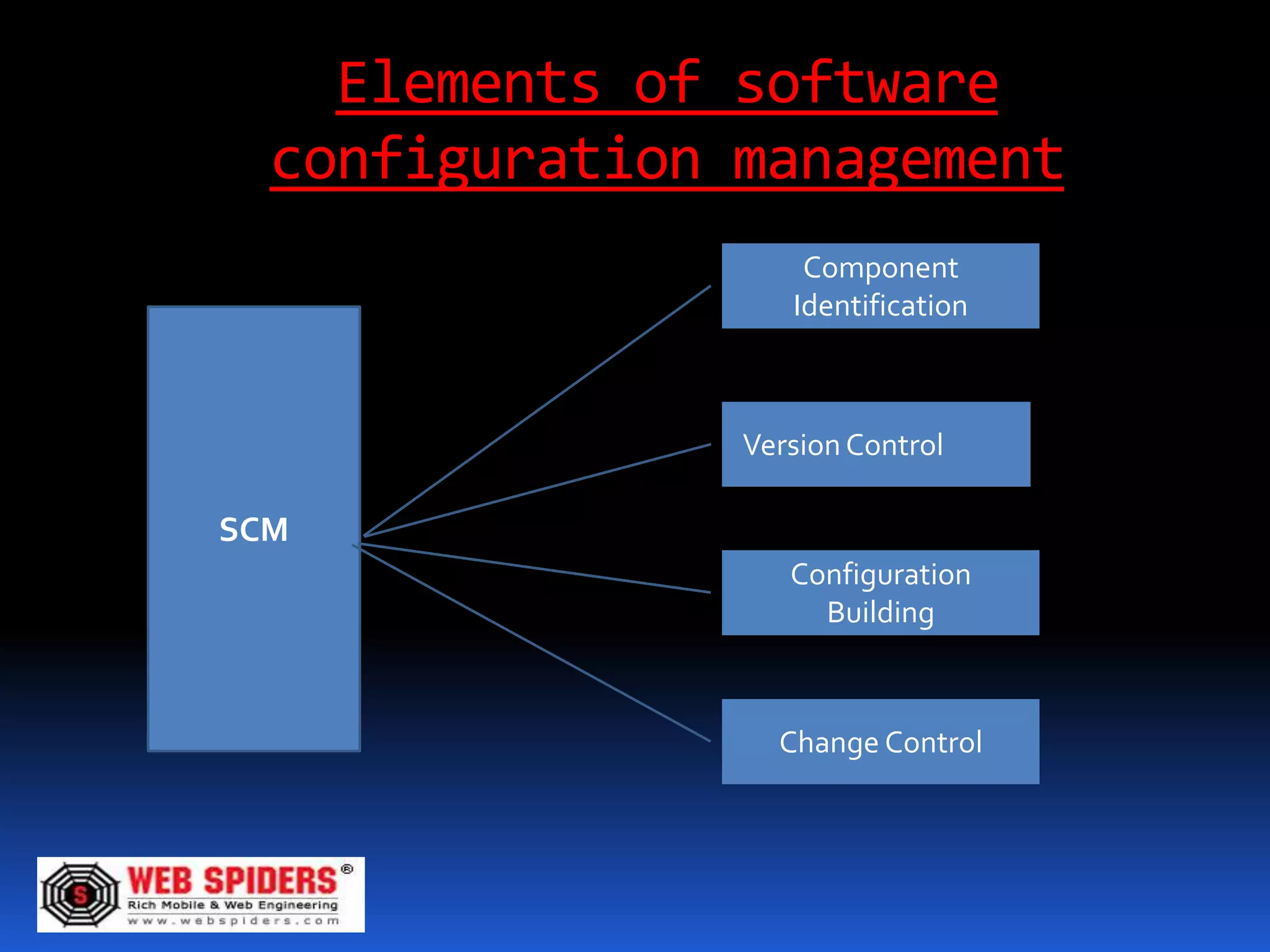 Elements of software
  configuration management
                    Component
                   Identification



                Version Control

SCM
                   Configuration
                     Building



                  Change Control
 