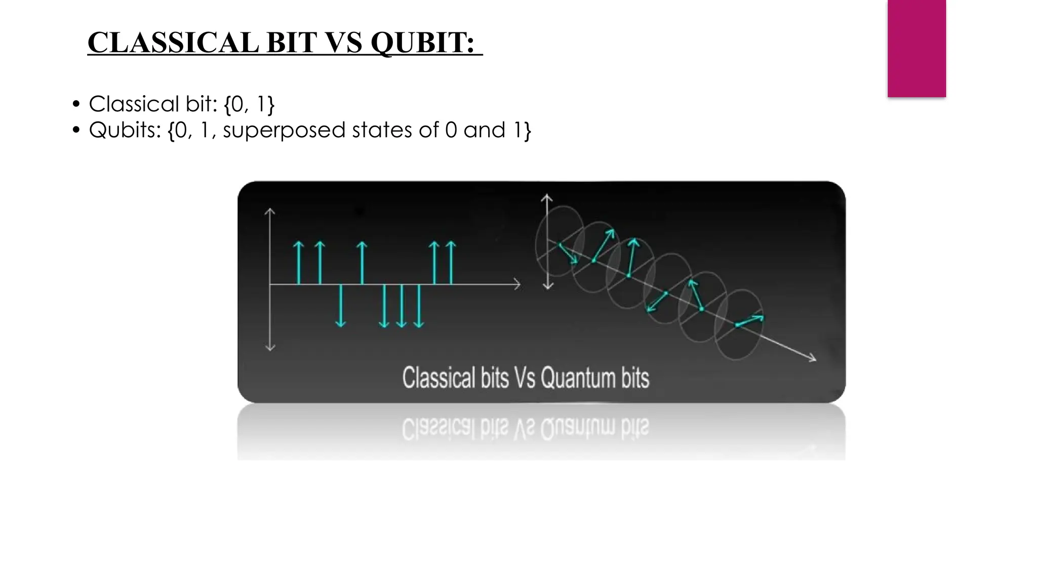 CLASSICAL BIT VS QUBIT:
• Classical bit: {0, 1}
• Qubits: {0, 1, superposed states of 0 and 1}
 