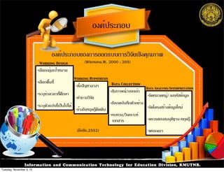 Information and Communication Technology for Education Division, KMUTNB.
องค์ประกอบของการออกแบบการวิจัยเชิงคุณภาพ
(Wiersma.W, 2000 ; 205)
องค์ประกอบ
-เลือกกลุ่มเป้าหมาย
-เลือกพื้นที่
-ระบุช่วงเวลาที่ศึกษา
-ระบุตัวแปรที่เป็นไปได้
-ตั้งปัญหาลางๆ
-คำถามวิจัย
-อ้างอิงทฤษฎีติดดิน
-สัมภาษณ์/บอกเล่า
-สังเกตบันทึกตัวอย่าง
-ทบทวน/วิเคราะห์
เอกสาร
-จัดหมวดหมู่/ ลงรหัสข้อมูล
-จัดโครงสร้างข้อมูลใหม่
-ตรวจสอบสมมุติฐาน ทฤษฎี
-พรรณนา
Working Design
Working Hypothesis
Data Collection
Data Analysis/Interpretation
(ลือชัย,2552)
Tuesday, November 3, 15
 