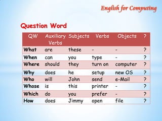 Question Words Guide Question Words An | PDF