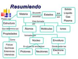 ResumiendoResumiendo
Materia
Estructura
Propiedades
Átomos Moléculas Iones
Núcleo Envoltura
Protones Neutrones
Electrone
s
Estados
Sólido
Líquido
Gas
Plasma
Físicas
Químicas
Extensivas
Intensivas
Posee una
Esta formada
por
Que determina sus
Como
Se puede
encontrar
formados por
En el que se encuentran
que
son
Donde están los
 