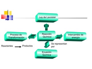 Reacción
Química
Ley de Lavoisier
Ecuación
Química
Proceso de
Transformación
Intercambio de
energía
Reactantes Productos
Se representan
por
 