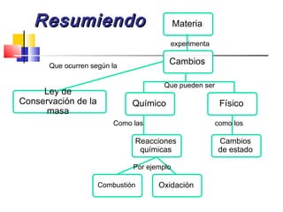 ResumiendoResumiendo Materia
Ley de
Conservación de la
masa
Químico Físico
Reacciones
químicas
Cambios
de estado
Combustión Oxidación
Que ocurren según la
Que pueden ser
Como las
Por ejemplo
como los
Cambios
experimenta
 