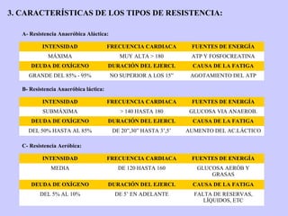 3. CARACTERÍSTICAS DE LOS TIPOS DE RESISTENCIA:

   A- Resistencia Anaeróbica Aláctica:

           INTENSIDAD            ...