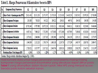 Hasil konversi data untuk harga penawaran total beserta masing-masing komponen harga penawaran 8 kontraktor yang dievaluasi dapat dilihat pada  Tabel 1  yang ditampilkan dalam ribuan rupiah. Nilai HPS yang menjadi acuan berada pada kolom sebelah kanan. 